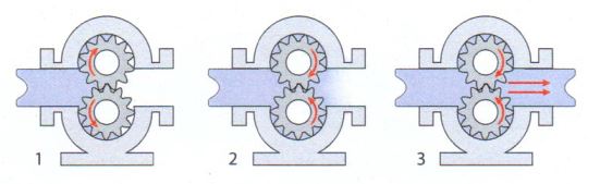 Working principle of gear pump in plastics extrusion